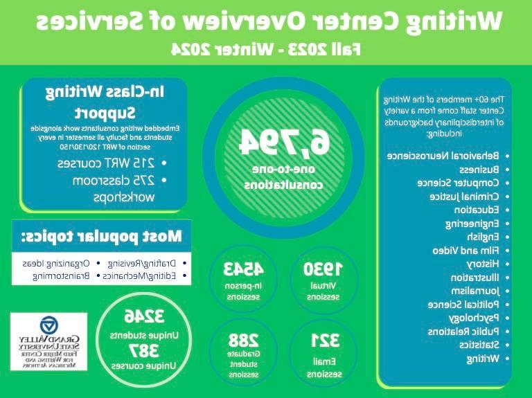 Infographic regarding writing center service numbers for Fall 2023 and Winter 2024